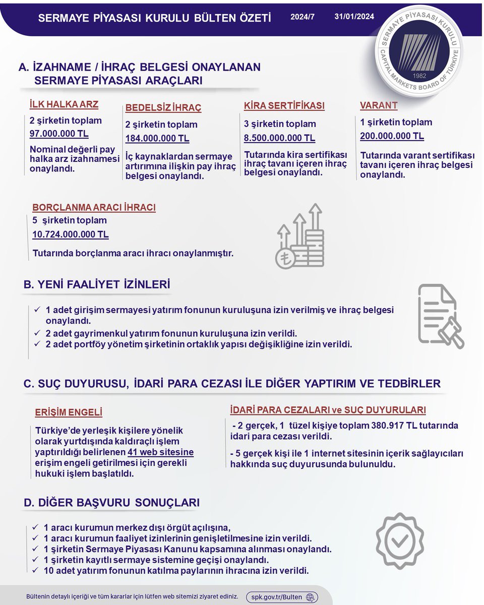✅ 2️⃣ şirketin ilk halka arz izahnamesi onaylandı ✅ Bedelli/bedelsiz pay ihracı onayı ⛔️ 2️⃣ gerçek ve 1️⃣ tüzel kişiye 381 bin TL idari para cezası verildi ⛔️ 5️⃣gerçek kişi ve 1️⃣ internet sağlayıcı hakkında suç duyurusunda bulunuldu Detaylar 👇 spk.gov.tr/data/65ba98588…