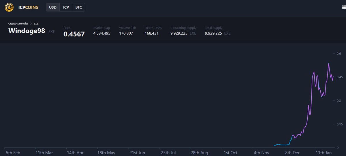 HerbsICP's tweet image. Tons of great opportunities on $ICP. This is the memecoin with the most consistent volume there and its only at 4.5m marketcap! @windoge_98 #Windoge @TraderAkshit