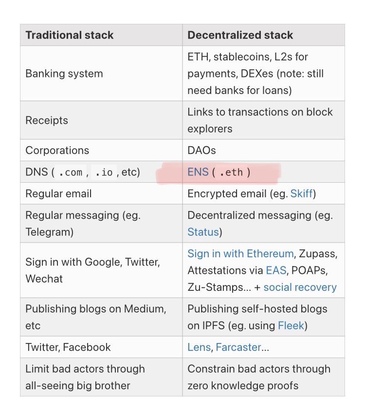 Vitalik Buterin posted this in his latest article 👀 

ENS domains are one of the most underrated things in this space