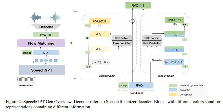 MultiplatformAI's tweet photo. SpeechGPT-Gen: Revolutionizing Semantic and Perceptual Information Modeling in Speech LLMs

#8BparameterSpeechLargeLanguageModel #AI #AItechnology #artificialintelligence #autoregressivemodel #ChainofInformationGeneration #CoIG #flowmatching

https://t.co/l7Fh2ln44O https://t.co/NOracdhdRA