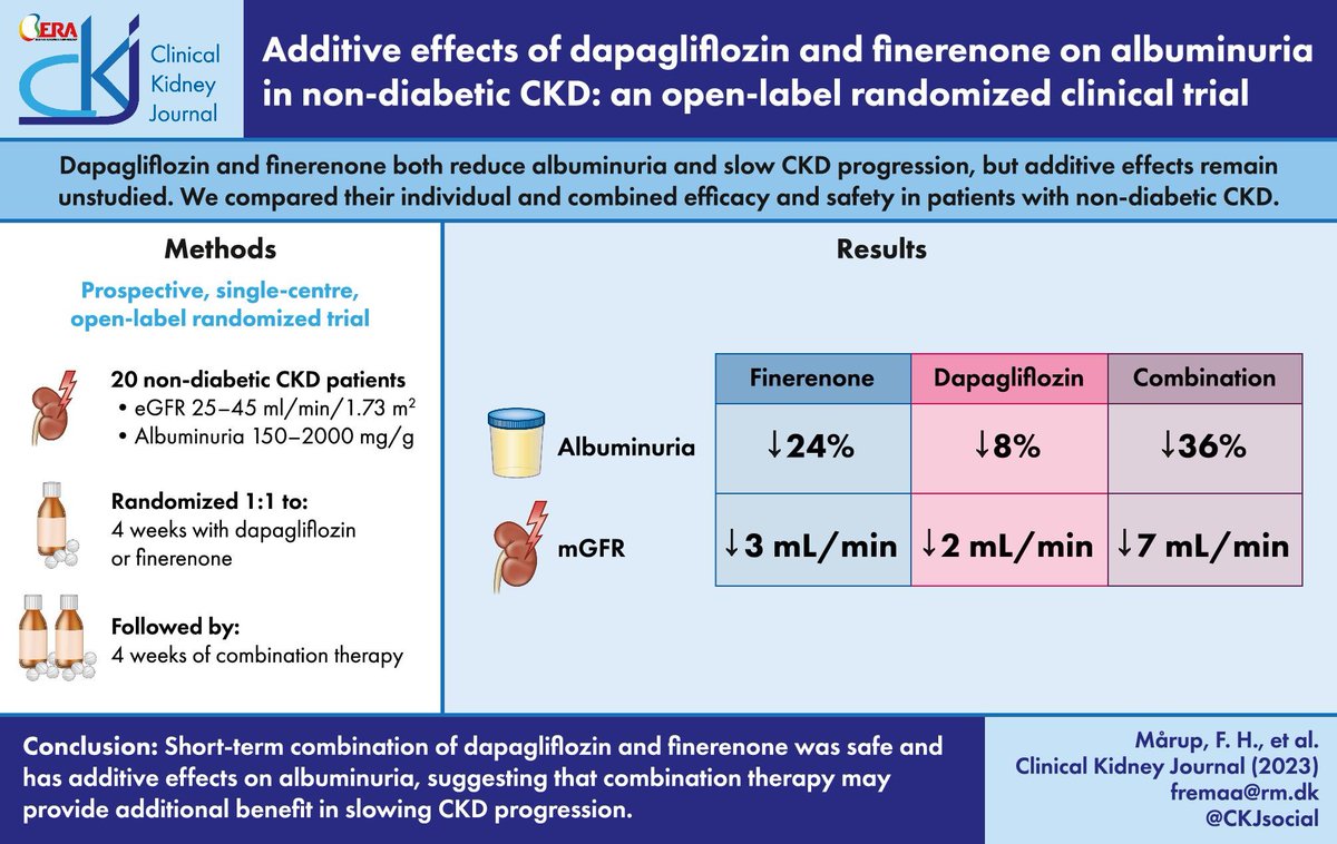 🆕📌 Efectos aditivos de dapagliflozina y finerenona sobre la albuminuria en la enfermedad renal crónica no diabética.

📕 Clin Kidney J
🔓 cardioteca.com/blog-diabetes/…