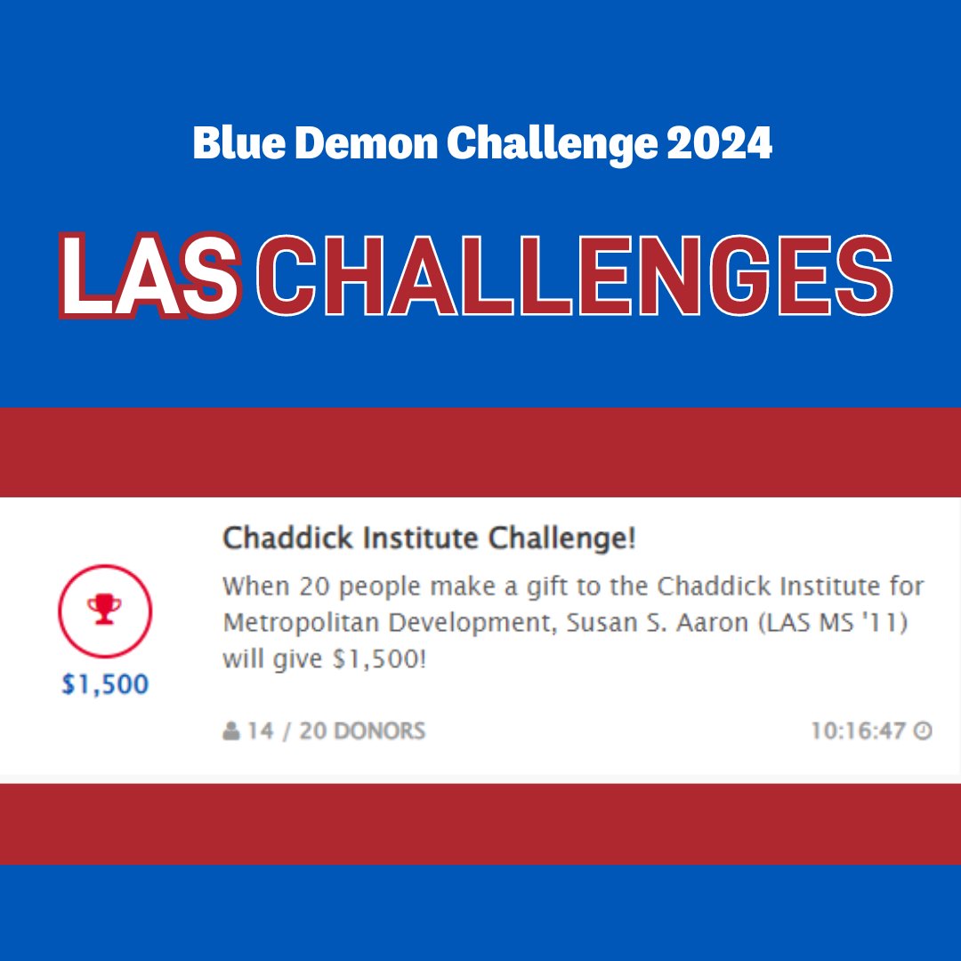 Your generosity amazes us! We are now just 6 gifts away from unlocking $1,500 for the Chaddick Institute of Metropolitan Development. Let's keep the momentum going! Give today: challenge.depaul.edu/giving-day/808… #bluedemonchallenge #thankyou