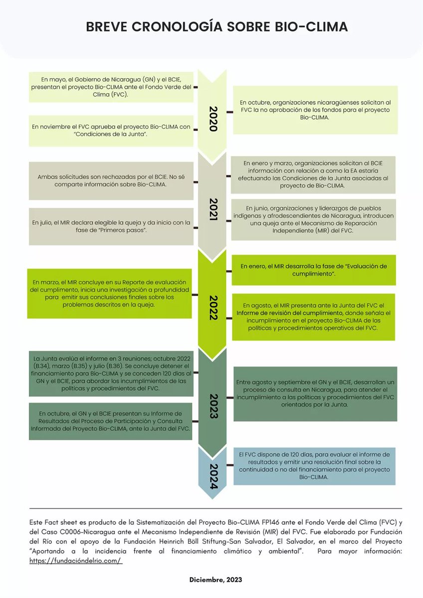 AmaruRuiz's tweet image. Hoy vence el plazo para que la Secretaría del @theGCF tome desición definitiva del proyecto #BioClima, que había sido aprobado al régimen de #OrtegaMurillo y el @BCIE_Org. Posiblemente se oficialice su desición en reunión del Board, en Marzo 2024.  Aquí un resumen del caso 👇