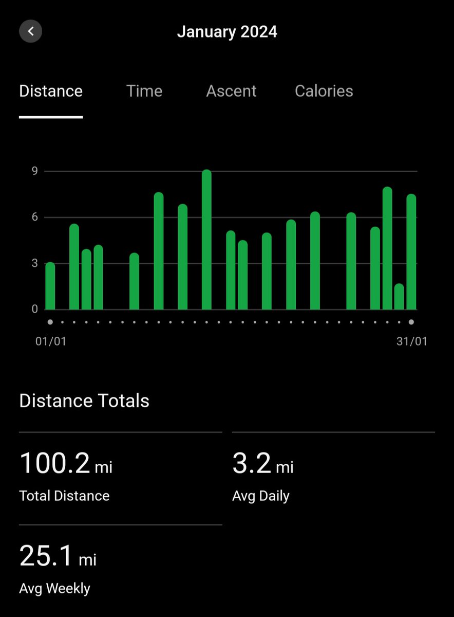 PPaulstephen's tweet photo. Highest #running mileage month since April 2022 this month. 
Over the moon to hit the target I set myself as well 😌 
Slowly getting some consistency back in my training. https://t.co/TSeEGqsR26