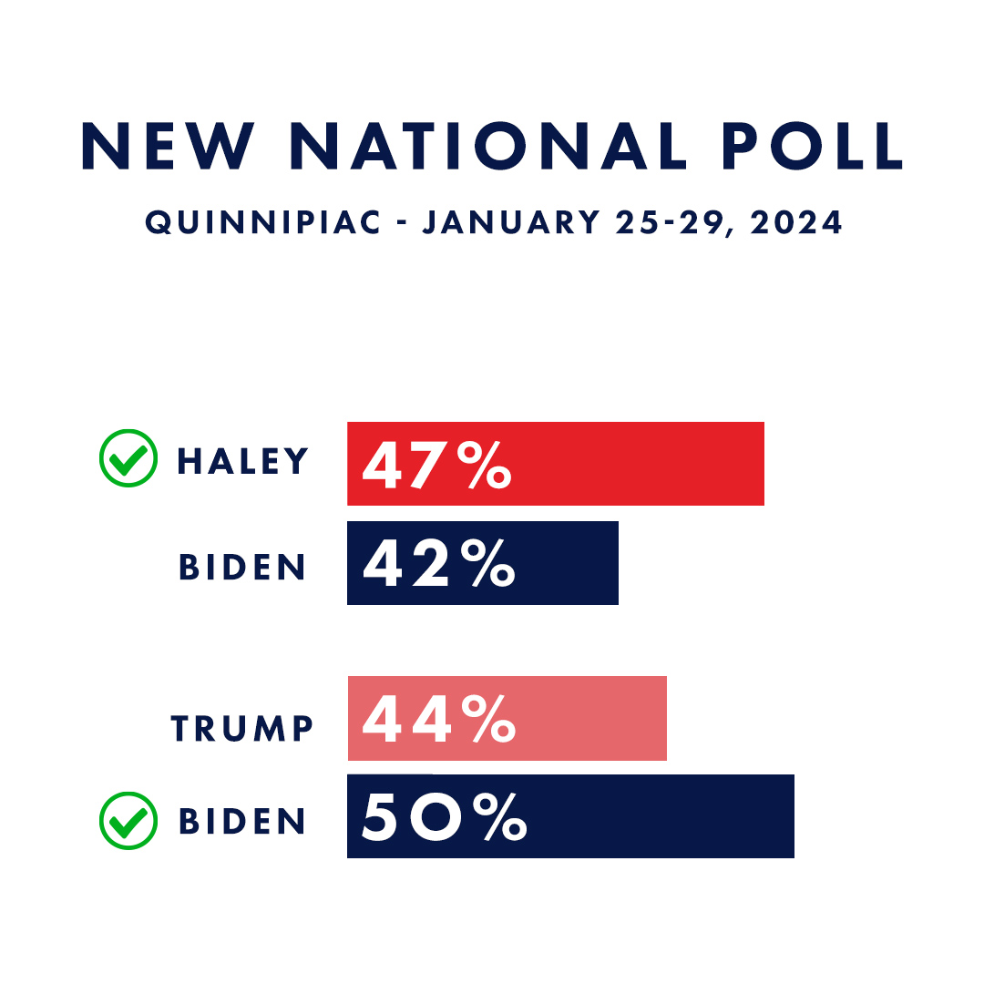 🚨 BREAKING: A new @QuinnipiacPoll confirms it again - in a head-to-head matchup, I beat Joe Biden and Republicans take back the White House. Donald Trump loses big and we end up with President Kamala Harris.
