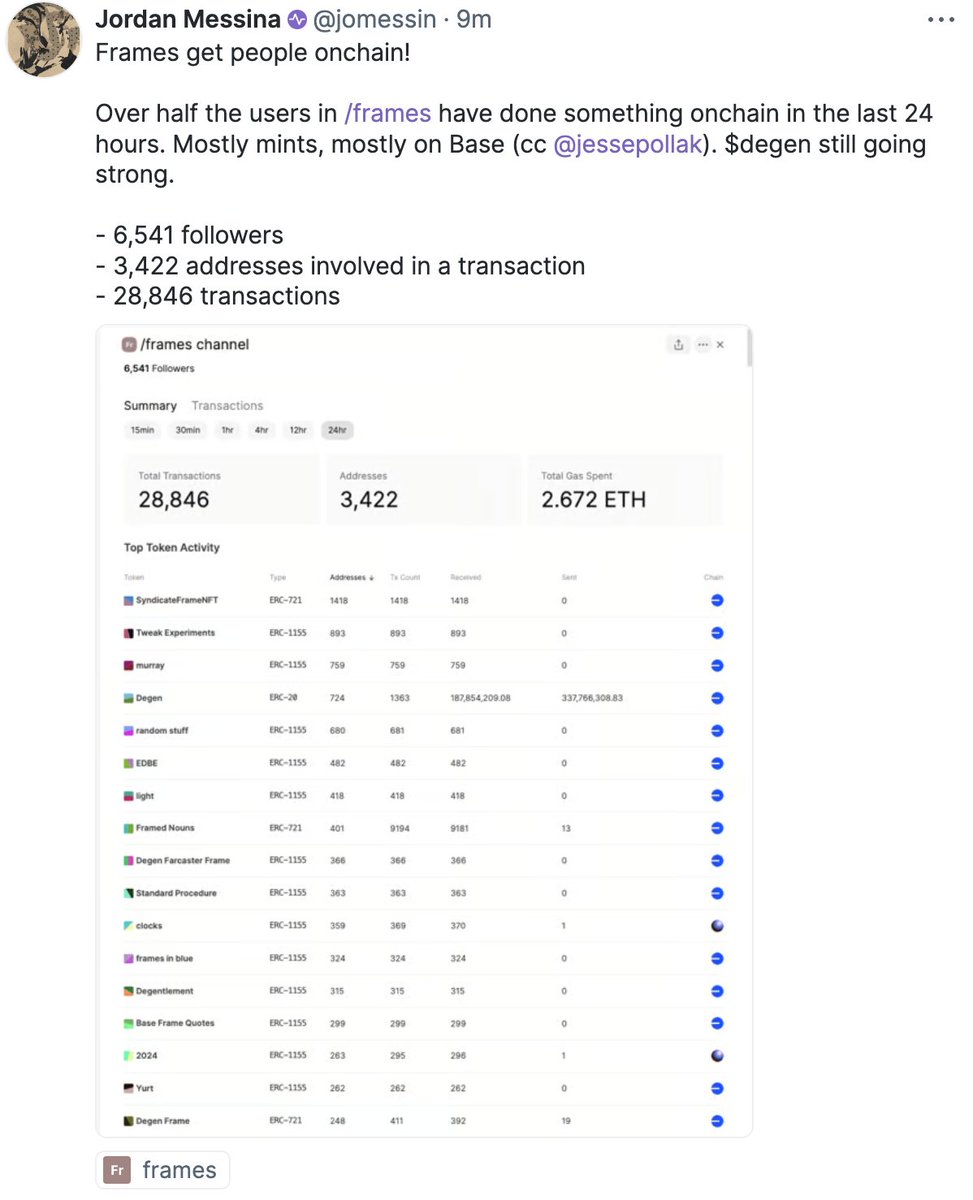 Nearly 30K onchain transactions from frames.

h/t <a href="/onceupongg/">Once Upon (old account)</a> for the data analysis