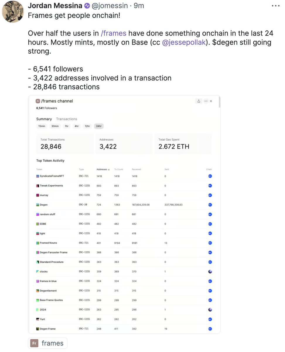 Nearly 30K onchain transactions from frames. h/t @onceupongg for the data analysis