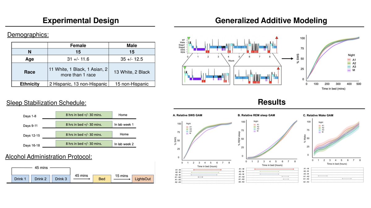 These data indicate that drinking #alcohol before #sleep substantially affects sleep architecture, including changes to the rate of accumulation of slow-wave sleep and REM sleep. ow.ly/p3vC50Qwut2