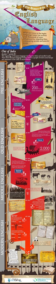 nadeemkhanlive's tweet photo. Infographic : The History of English Language
https://t.co/64hKG5TjMG
#ELTindia #ainetconnect https://t.co/WtdczQ6Ahy