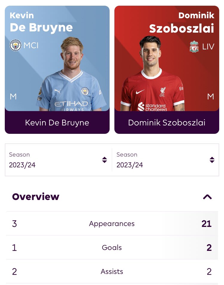 propsMCFC's tweet photo. l am crying😭😭.

"the next KDB": 2 assists, 21 games. https://t.co/hS5ubQIg9i