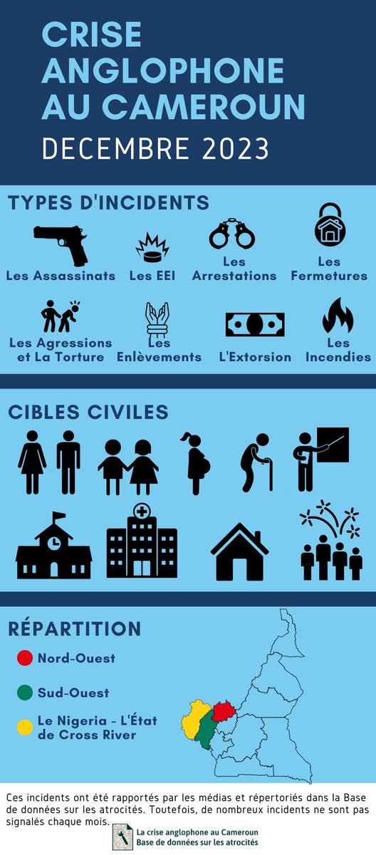 CameroonDoA's tweet photo. Decembre 2023: assassinats, enlèvements, arrestations, fermetures, torture, EEIs, incendies, et extorsion #Cameroun #CriseAnglophone https://t.co/sOm2FMGNwB