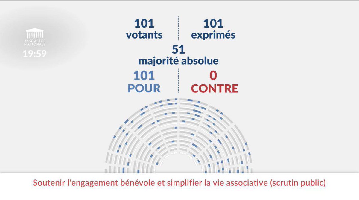 🗳️ Adoption à l’UNANIMITÉ de la loi que nous portons pour soutenir l’engagement bénévole et simplifier la vie associative !

🎉 Une très belle avancée pour nos #associations et les 22 millions de Françaises et Français #bénévoles 

#DirectAN