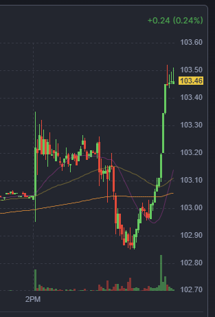 LexiThompsonPV's tweet photo. US Dollar $DXY $USD on the move higher 
and
Rate Cut Predictions on the move after
Powell Q&amp;A at 2:30

March 20  61%  
May 1st       41% 1 cut 55% 2 cuts  
June 12th   37% 2 cuts 53% 3 cuts  
July 31st.    38% 3 cuts 52% 4 cuts

#FOMC #InterestRates https://t.co/a9fMQF9Lkm