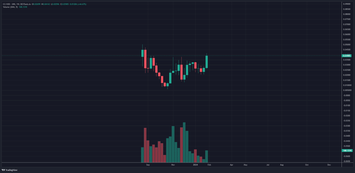CryptoxHunter's tweet photo. $CC been supporting $1-2m mkt cap for months on end with 0 KOL support 

Yeah I'm thinking @barneytheboi is gonna push @Caaconofficial to $100m this year 

DO NOT FADE MY BOY!! https://t.co/iyqFijZAbg
