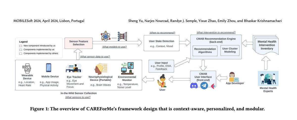Yixue Zhao, PhD (@yixue_zhao) on Twitter photo .🌈✨New Paper🌈✨
Super excited to share our paper "CAREForMe: Contextual Multi-Armed Bandit Recommendation Framework for Mental Health" has been accepted to #MOBILESoft (co-located with #ICSE 2024)! 🎉 See you in Portugal! 🇵🇹 1/3 .🌈✨New Paper🌈✨
Super excited to share our paper "CAREForMe: Contextual Multi-Armed Bandit Recommendation Framework for Mental Health" has been accepted to #MOBILESoft (co-located with #ICSE 2024)! 🎉 See you in Portugal! 🇵🇹 1/3
