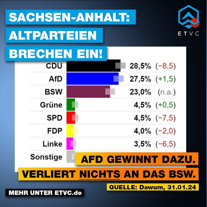 YourmediaAgency's tweet photo. #Deutschland #AfD #BSW Schock-Ergebnisse für SachsenAnhalt. UmfragePortal Dawum sieht nur noch drei Parteien im Rennen: CDU, AfD, BSW. Alle anderen sind raus! Und so wird es in den nächsten Tagen auch im Bund kommen. Alte Parteienlandschaft geht unter. https://t.co/PdNPVJnW5m