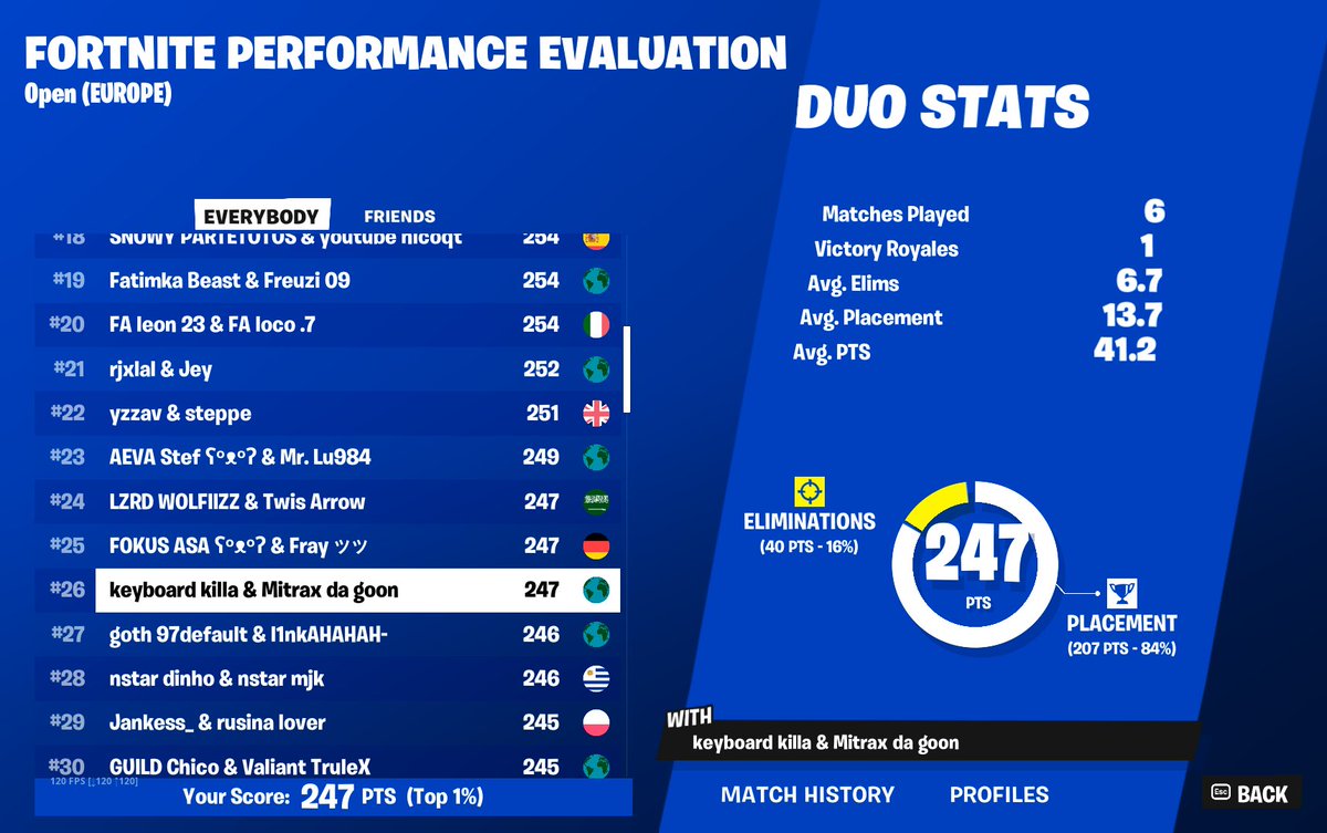 MitraxK's tweet image. 26TH PLACE LETS FUCKING GO LOCK INNNNNNNNNNN