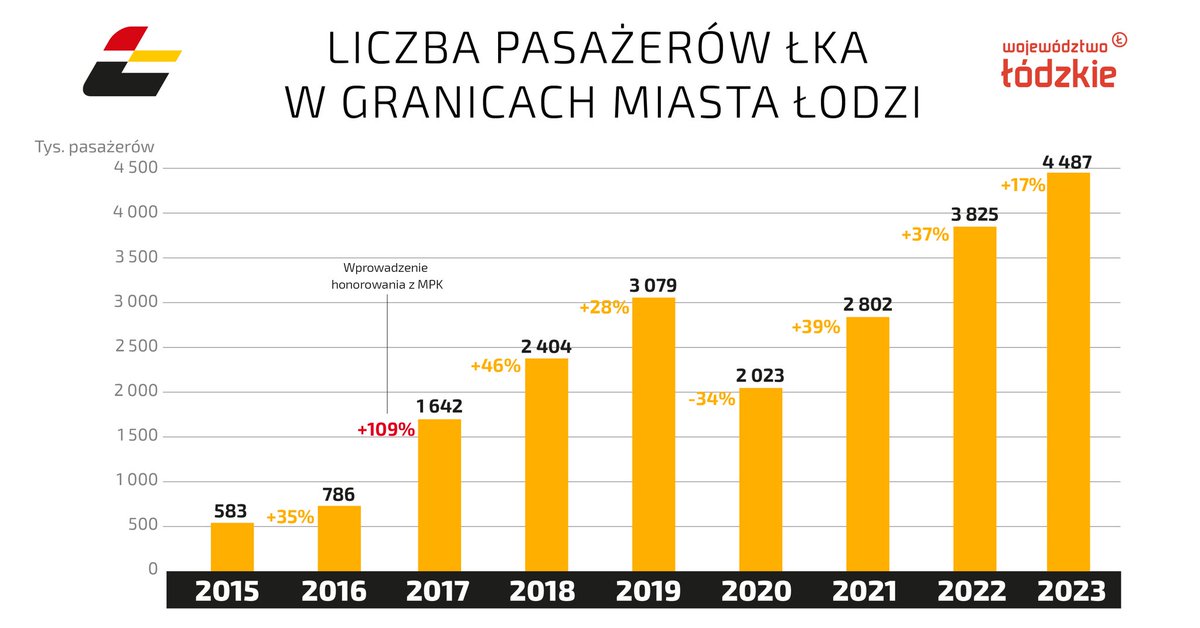 J_Malinowski's tweet photo. Liczba pasażerów @KolejLodzkie w granicach miasta @Miasto_Lodz Co daje honorowanie biletów kolej+komunikacja miejska (2017r. + 109% przyrostu liczby pas) zostawiam bez komentarza. @RynekKolejowy @lodzkiePL @SBPKolej @przesiadkowy @BiuroSET @UTKgovpl @JakMajewski @radiolodz https://t.co/pWH68rJ7Kl