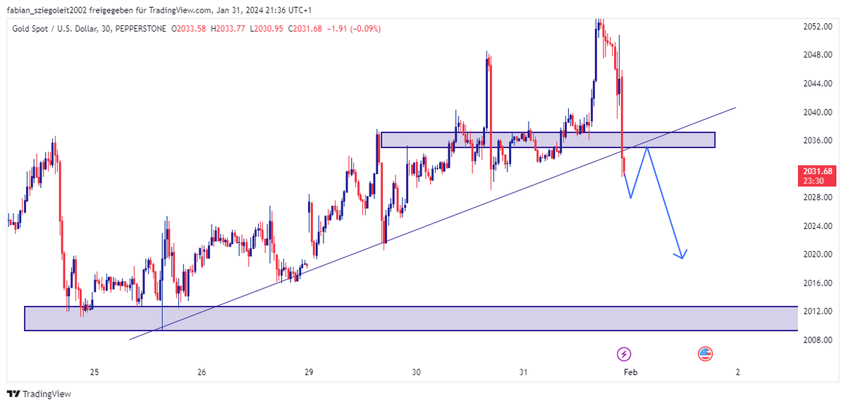 sztrader9's tweet photo. $XAUUSD
30M
-it can get drop really quick, if the dollar breaks out
- be careful, monthly candle closes 
#gold #xauusd https://t.co/dwqsi4J6Cy