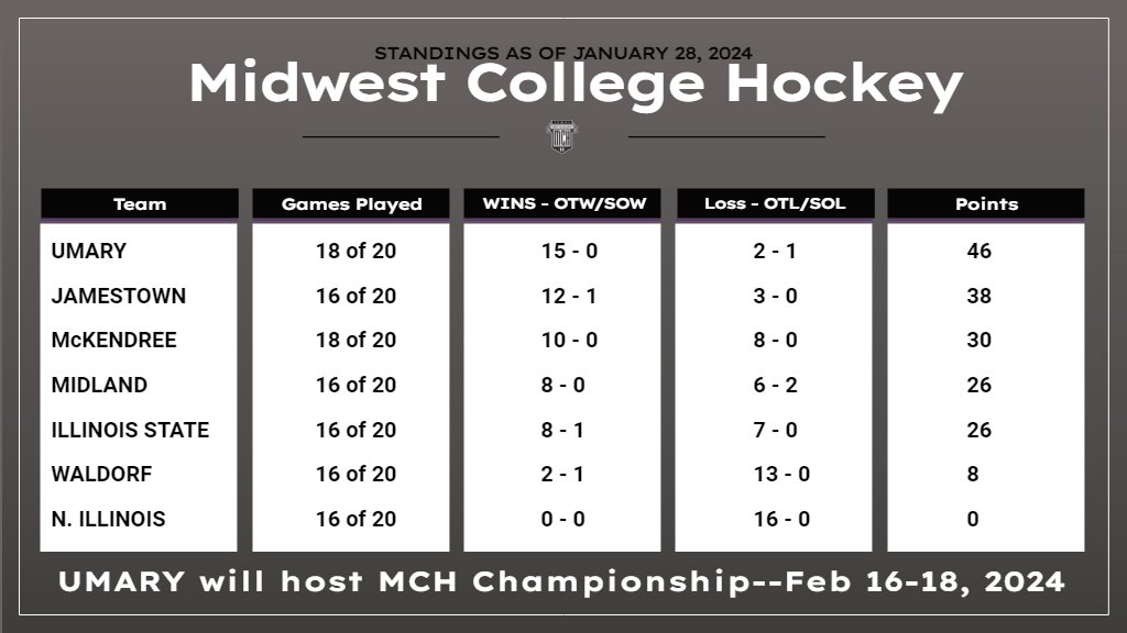 UMaryMHockey's tweet photo. Moving into the final two weeks of MCH conference play, the Marauders hold tight to the #1 seed for the MCH tournament to be held Feb 16-18 at the Schwan Cadillac Rink right here in Mandan, ND. https://t.co/fK0jANhBXf