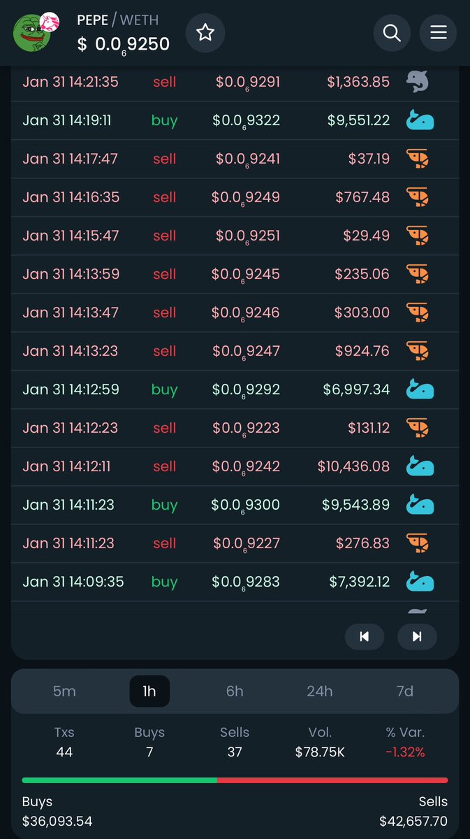 kimchi_Trade's tweet photo. @blackmascara0x @Crypt0Aphrodite Is that true hahaha 😂 1hr chart shows different numbers #pepescam https://t.co/ZYvWwsGf7P