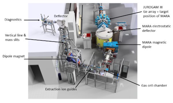 JYFL Accelerator Laboratory (@jyflacclab) on Twitter photo We pleased to announce that <a href="/jyflacclab/">JYFL Accelerator Laboratory</a> has been granted 1.1M€ of <a href="/aka_firi/">AKA FIRI – Finnish Research Infrastructures</a> funding to complete construction of our MARA-LEB facility, bringing mass, laser and decay spectroscopy of neutron-deficient nuclei to a new level #JYUnique We pleased to announce that <a href="/jyflacclab/">JYFL Accelerator Laboratory</a> has been granted 1.1M€ of <a href="/aka_firi/">AKA FIRI – Finnish Research Infrastructures</a> funding to complete construction of our MARA-LEB facility, bringing mass, laser and decay spectroscopy of neutron-deficient nuclei to a new level #JYUnique