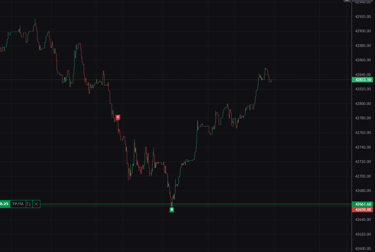FP0618's tweet photo. Catching the retracement of the drop at the 61.8% Fibonacci level, then maintaining the daily open level and completing the value setup where I shorted the exact high.
resuming the focus after some time. 🧘‍♂️#daytrading #Bitcoin #trading #1schart https://t.co/yj6GLWwbDr