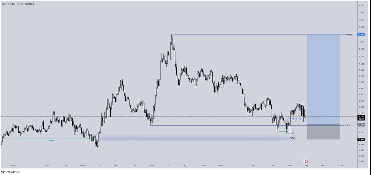 Trader_Beard's tweet photo. $Dot usdt monday range setup. https://t.co/nlS4sTn20H
