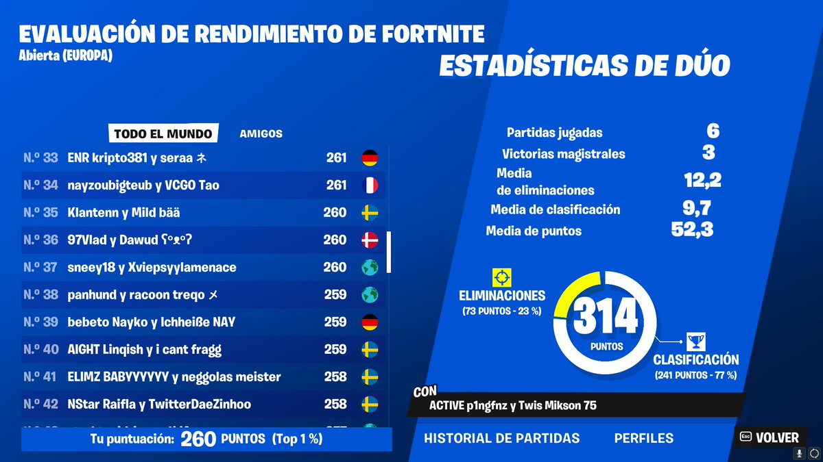 260 last game rip early ;( <a href="/EpikRat_/">Epik</a>