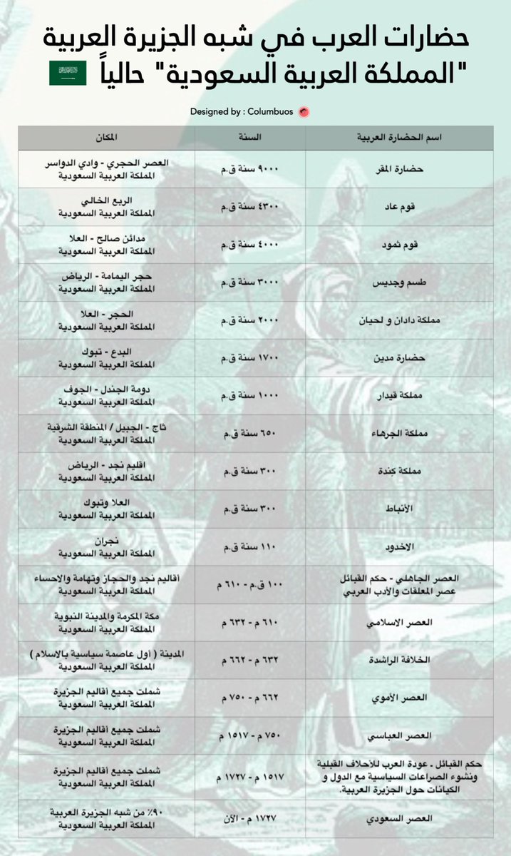 شبه الجزيرة العربية " المملكة العربية السعودية " (حالياً) هي أصل ومهبط الحضارات وتاريخ واشراقة العرب، مع احترامي للأحبه القومجيين والنرجسيين الذين ينتقصون منها بـ (عرب في الصحراء وغيرها من العبارات)، فمثل ما لديك حضارات مع أنها لا تمت لك عرقياً ولا زمنياً بل باد اقوامها واختفوا،