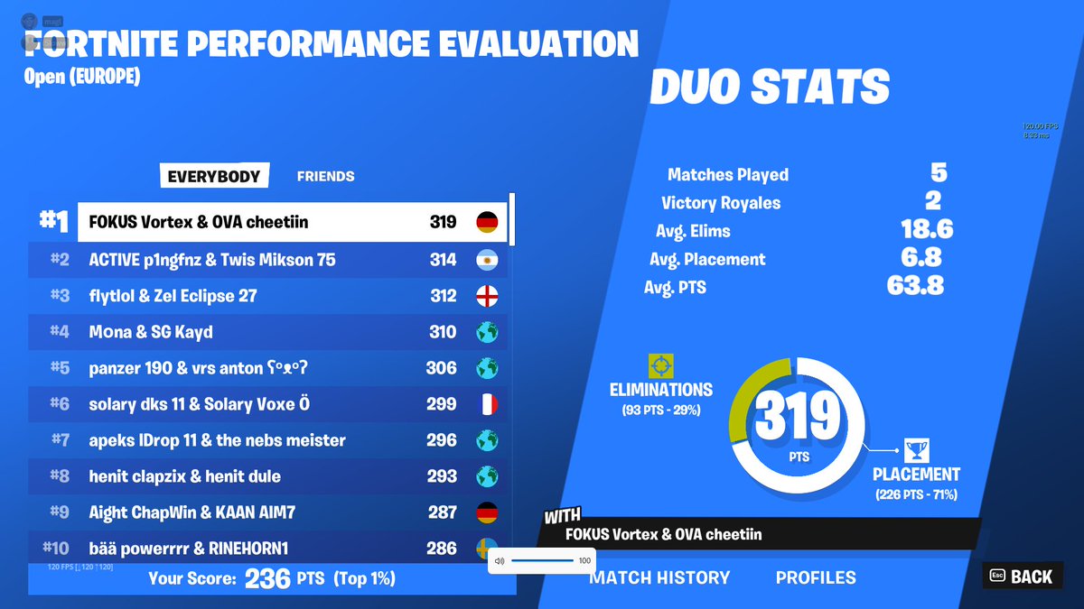 vie de ma mere je fais la meilleur session je suis le meilleur joueur intergalactique on meurt d'un bug de server de merde fortite tmr la folle