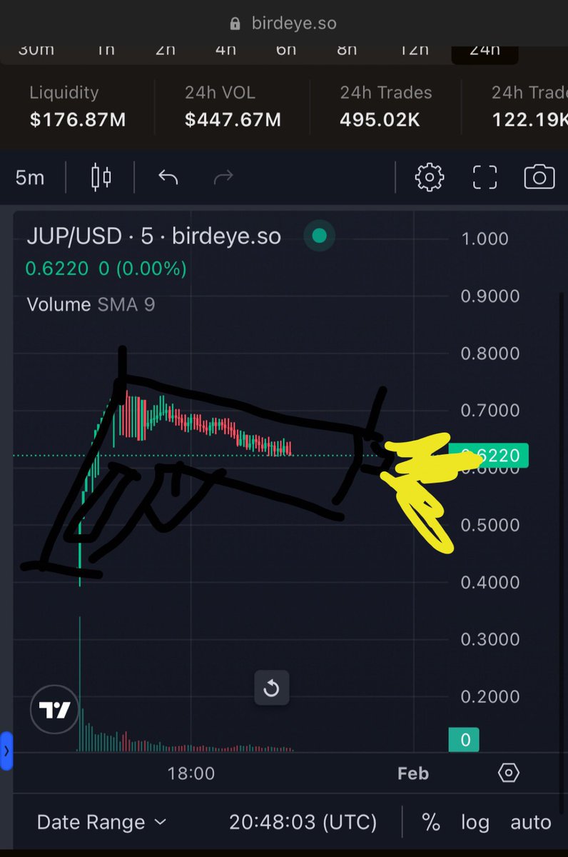 Ahhh yes $JUP is forming the famous “glock” formation

Usually means jeets will be dealt with soon

Follow for more TA