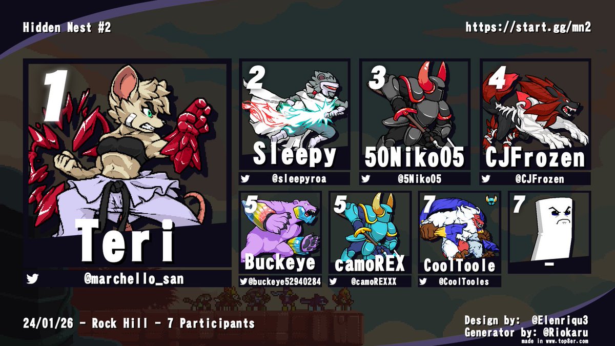 Shoutout to the winners of Modern Nest #2!

Next Weekly below: start.gg/tournament/mod…