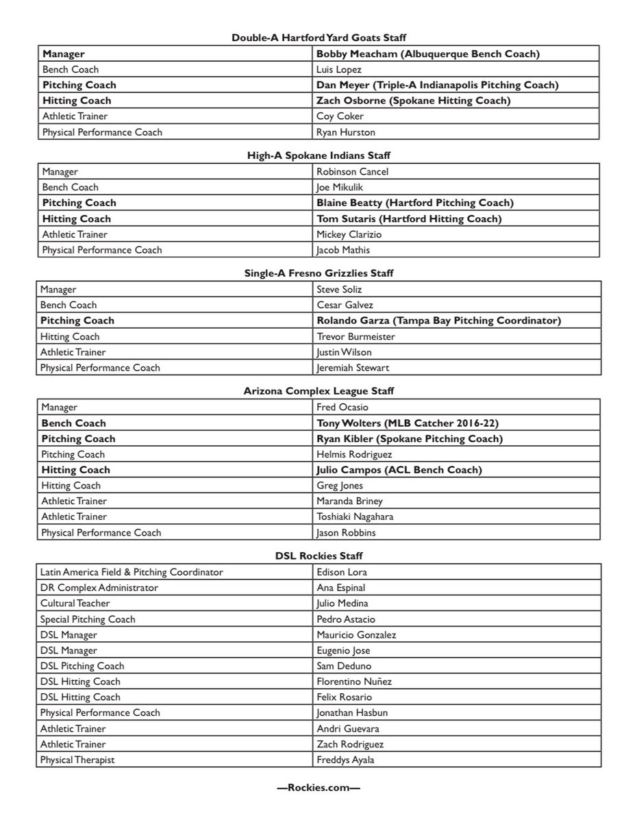 RockiesClubInfo's tweet photo. The Rockies announced today the coaching staffs for all of their Minor League affiliates for the 2024 season, as well as the club’s player development staff. https://t.co/p0X7TVWhBY