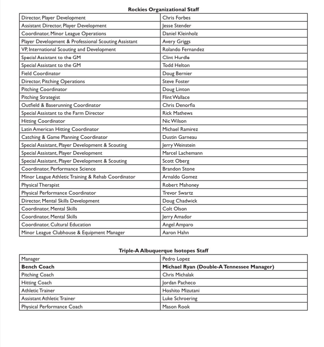 RockiesClubInfo's tweet photo. The Rockies announced today the coaching staffs for all of their Minor League affiliates for the 2024 season, as well as the club’s player development staff. https://t.co/p0X7TVWhBY