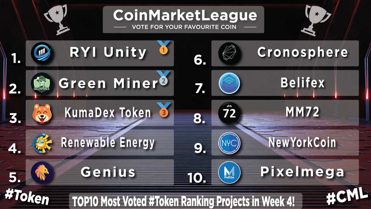 CoinMarketLeague.com (@cml_crypto) on Twitter photo TOP10 Most Voted #Token Ranking Projects - Week 4 💎
🥇 $RYIU @RYI_Unity
🥈 $GEM <a href="/Greenenrgyminer/">Green Energy Miner</a>
🥉 $DKUMA <a href="/OfficialKumaInu/">Kuma Inu Official</a>
4️⃣ $RET <a href="/BscRetoken/">Renewable Energy Token</a>
5️⃣ $GENI <a href="/Genicrypto/">Genius</a>
6️⃣ $SPHERE <a href="/Cronosphere_/">Space Pirates Finance</a>
7️⃣ $BEFX <a href="/belifexe/">Belifex</a>
8️⃣ #MM72 <a href="/MM72token/">MM72</a>
9️⃣ $WNYC <a href="/Wrapped_NYC/">Wrapped NewYorkCoin</a>
🔟 $PMEGA <a href="/Pmega_PixelMega/">Pixel Mega - PMEGA</a> TOP10 Most Voted #Token Ranking Projects - Week 4 💎
🥇 $RYIU @RYI_Unity
🥈 $GEM <a href="/Greenenrgyminer/">Green Energy Miner</a>
🥉 $DKUMA <a href="/OfficialKumaInu/">Kuma Inu Official</a>
4️⃣ $RET <a href="/BscRetoken/">Renewable Energy Token</a>
5️⃣ $GENI <a href="/Genicrypto/">Genius</a>
6️⃣ $SPHERE <a href="/Cronosphere_/">Space Pirates Finance</a>
7️⃣ $BEFX <a href="/belifexe/">Belifex</a>
8️⃣ #MM72 <a href="/MM72token/">MM72</a>
9️⃣ $WNYC <a href="/Wrapped_NYC/">Wrapped NewYorkCoin</a>
🔟 $PMEGA <a href="/Pmega_PixelMega/">Pixel Mega - PMEGA</a>