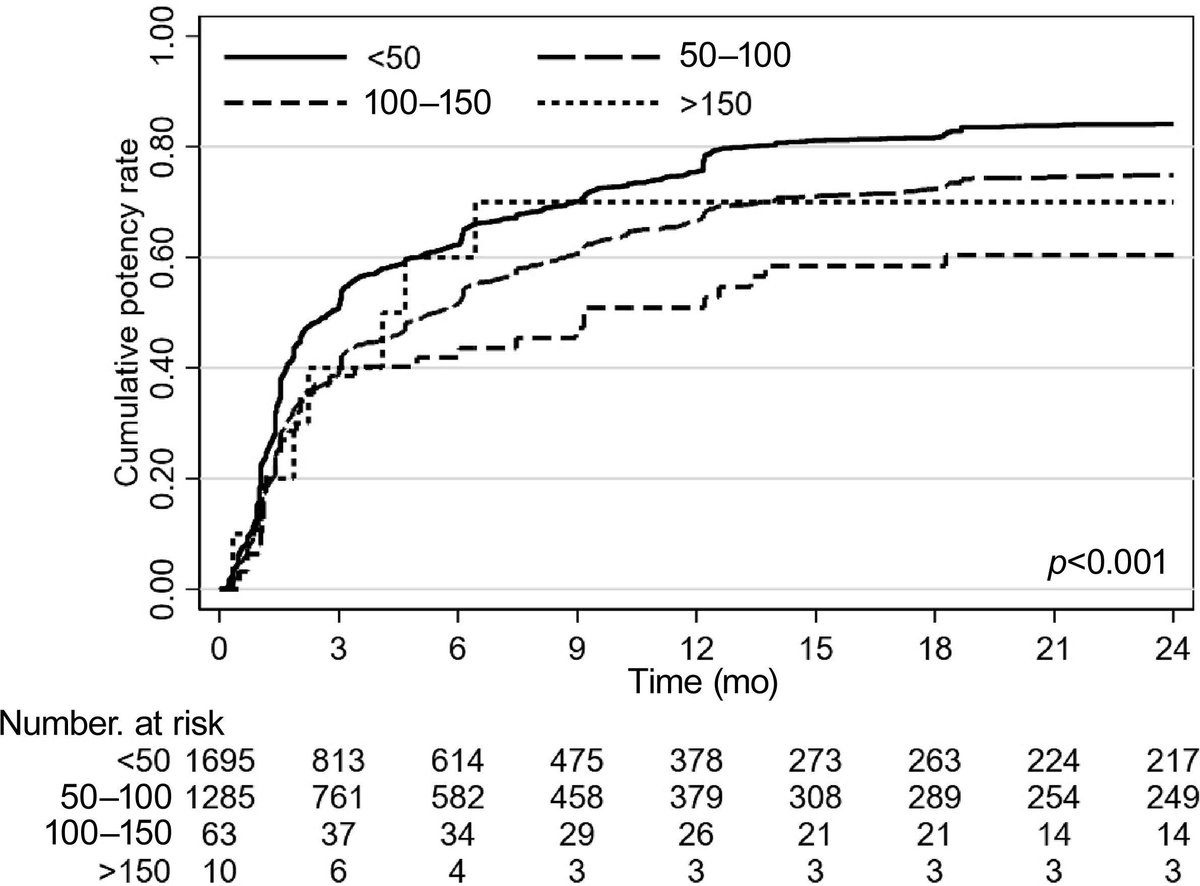 Eur Urol Focus (@eururolfocus) on Twitter photo Articles in Press: Impact of Prostate Size on the Functional and Oncological Outcomes of Robot-assisted Radical Prostatectomy
buff.ly/3Os5T89
<a href="/Tilki_De/">Derya Tilki, MD</a>
#UroSoMe #Medtwitter Articles in Press: Impact of Prostate Size on the Functional and Oncological Outcomes of Robot-assisted Radical Prostatectomy
buff.ly/3Os5T89
<a href="/Tilki_De/">Derya Tilki, MD</a>
#UroSoMe #Medtwitter