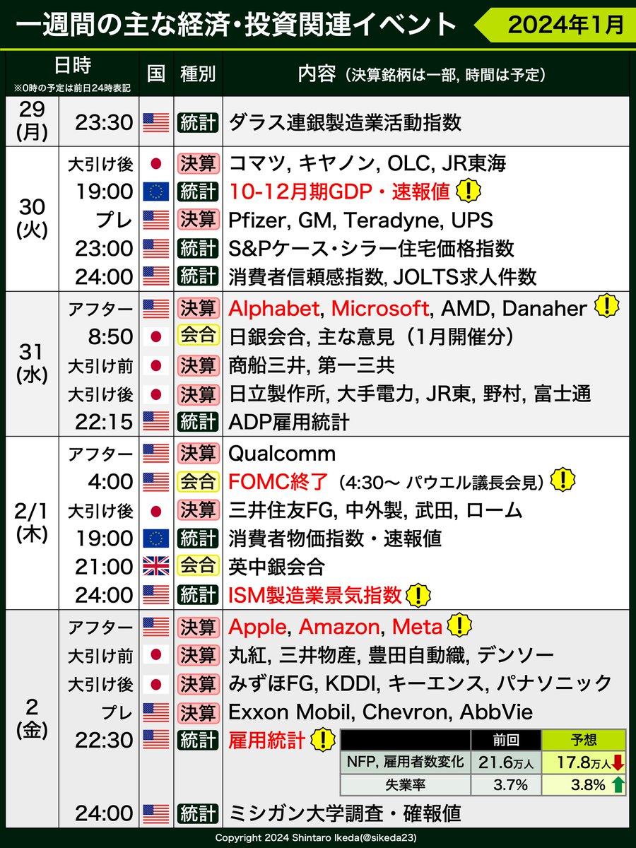 sikeda23's tweet photo. おはようございます！
🇺🇸FOMCは予想通り4会合連続での金利据え置き。早期の政策転換に慎重さを示したパウエル議長の発言から3月利下げの見方が遠のき、金利先物市場の見立ても3月据え置きの優勢度が増しました（据え置き64.5%、0.25%pt利下げ35.5%）。

米金利はバタついたものの、終わってみればFOMC会合終了前とほぼ変わらず。
昨夜のADP雇用統計が下振れしたことや、ニューヨーク・コミュニティ・バンコープの損失計上による株価一時45%安の不安感から低下した水準です（2年物4.22%、10年物3.93%）。10年物はFOMC前を若干下回る水準となっており、先々のリスクオフを意識させる動きになっています。

金利がバタつきながらも横ばいになる一方、株価は3月の利下げ期待が後退したことや上記の不安感などが重なり、パウエル議長発言後しばらくして下げ幅を拡大（前日比、S&P500：▲1.6%、NASDAQ100：▲1.94%）。
日経平均先物も▲1.4%の下落です。ドル円が147円を挟む水準と昨日日中からやや円高推移になっている点も日本株の重荷になっている様子。

---

本日はこのあとも重要イベント盛り沢山です！
🇯🇵三井住友FG、中外、武田、HOYA、京セラなど大手の決算が予定されています。ロームやイビデンなど半導体関連の決算も要注目。

東京市場の大引け後は🇪🇺欧州のCPIや🇬🇧英国中銀会合、🇺🇸ISM製造業景気指数が控えており、特にISMについては総合指数の動向も然る事ながら、昨夜のADPが弱い内容だっただけに、内訳である雇用指数の動向に関心が寄せられます。

更に米国市場の取引時間後にはApple、Amazon、Metaが決算発表予定。市場は各社堅調な業績を予想していますが、早期の利下げ期待が後退したことで生じた株式市場への逆風に抗えるかどうかが焦点です。