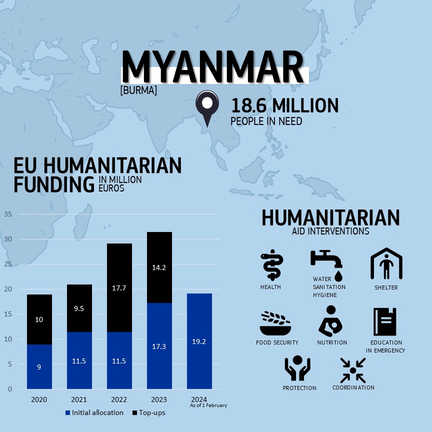ECHO_Asia's tweet photo. Millions of lives are at stake, yet Myanmar is becoming a forgotten crisis.

The EU has allocated over € 100 million for life-saving assistance over the past 3 years but needs continue to spiral &amp; more international funding is urgently needed.

Read more: https://t.co/uFTYFd29Jb https://t.co/hBFCPJcZEP