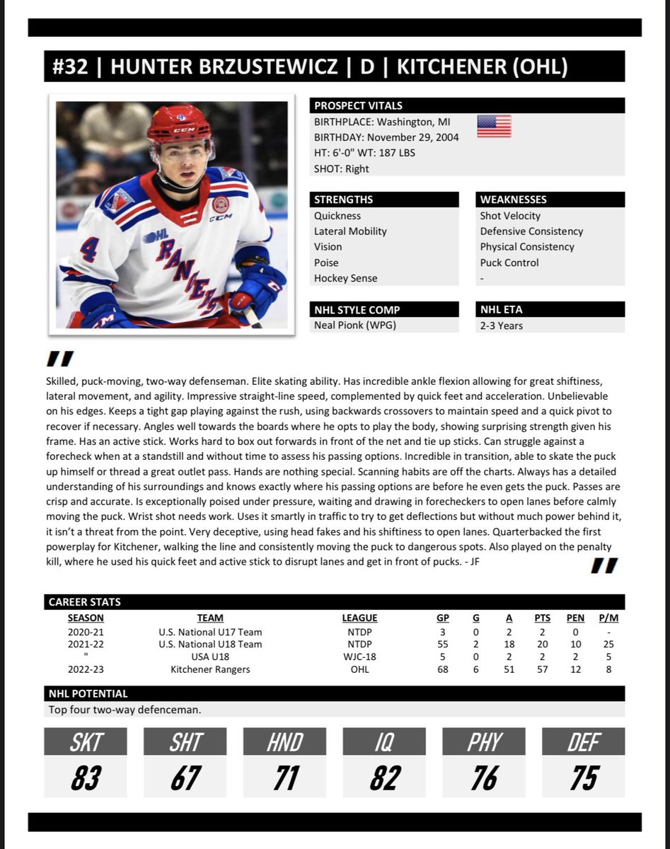 jonah_fleisher's tweet image. What a get for Calgary! Was a massive fan of his last season and we had him ranked 32nd in the @DraftProHockey guide last year. It’s no surprise the production has popped for him this year.

(For more reports like this go get your copy of the #DraftPro 2024 Draft Preview Magazine