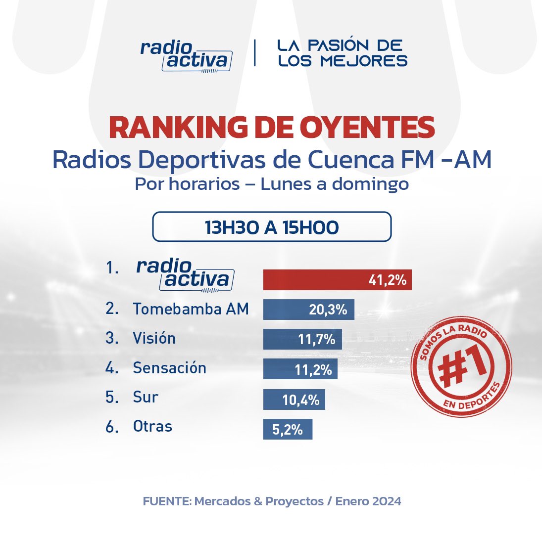 radioactiva_ec's tweet photo. ¡Lo dicen las encuestas! 📈🔝😁

Gracias a tu compañía 🎧 somos la radio número 1 🥇en deportes en Cuenca, en todos los horarios. 🙌🏻

Estamos comprometidos 🤝 a seguir entregándote la información deportiva del momento 👌🏻, la cobertura de los mejores eventos 🏆🏟️ y claro… también algunas variedades 😅.

¡Somos deportes, somos Radioactiva!