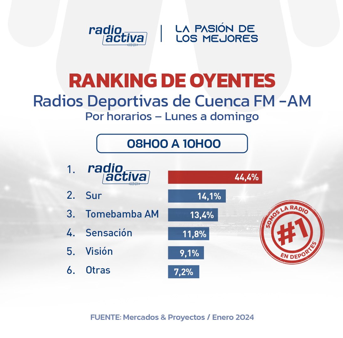 radioactiva_ec's tweet photo. ¡Lo dicen las encuestas! 📈🔝😁

Gracias a tu compañía 🎧 somos la radio número 1 🥇en deportes en Cuenca, en todos los horarios. 🙌🏻

Estamos comprometidos 🤝 a seguir entregándote la información deportiva del momento 👌🏻, la cobertura de los mejores eventos 🏆🏟️ y claro… también algunas variedades 😅.

¡Somos deportes, somos Radioactiva!