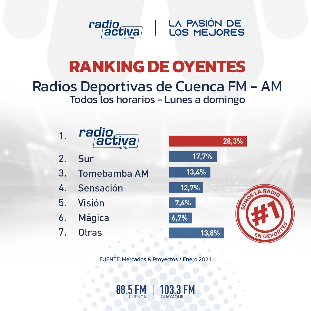 radioactiva_ec's tweet photo. ¡Lo dicen las encuestas! 📈🔝😁

Gracias a tu compañía 🎧 somos la radio número 1 🥇en deportes en Cuenca, en todos los horarios. 🙌🏻

Estamos comprometidos 🤝 a seguir entregándote la información deportiva del momento 👌🏻, la cobertura de los mejores eventos 🏆🏟️ y claro… también algunas variedades 😅.

¡Somos deportes, somos Radioactiva!