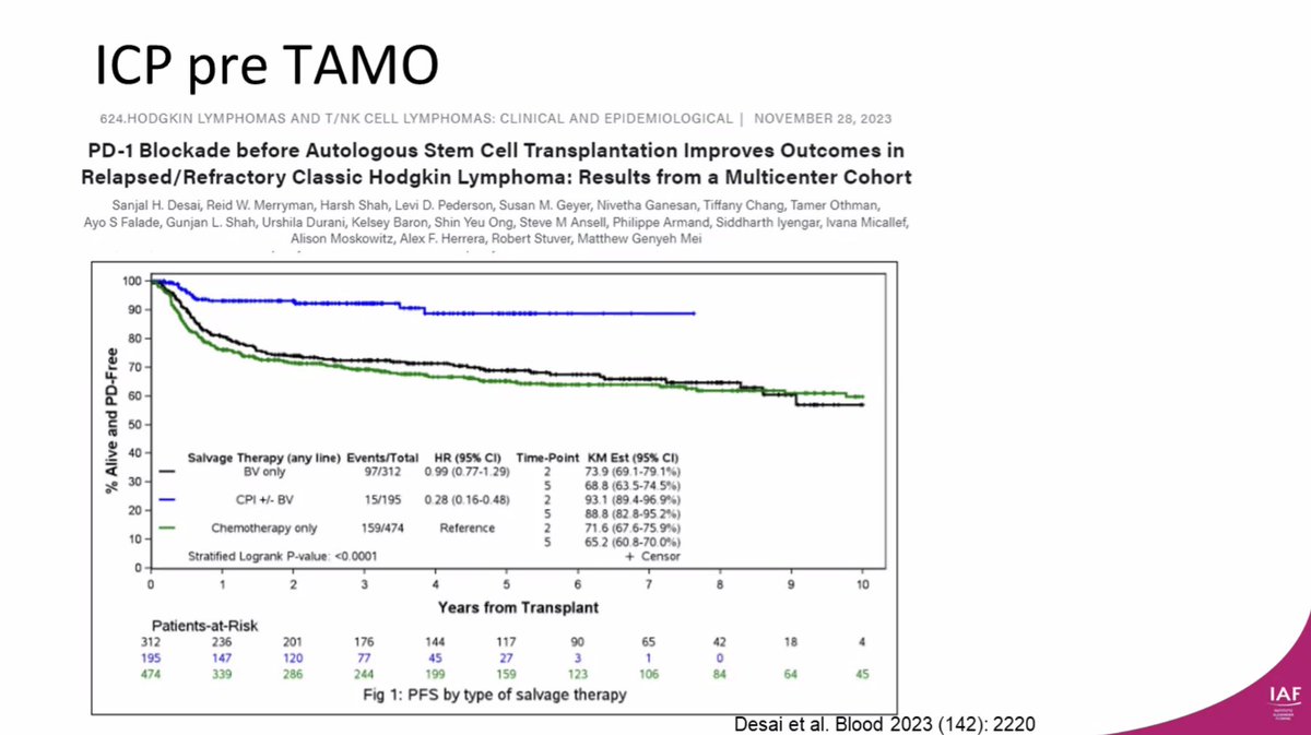 GomezDLeonMD's tweet photo. RR Hodgkin takeaways from #AlexHerrera and @laura_korin: checkpoint inhibitors earlier is the better bet. Not BV-mono or chemo alone treatments w/o CPI when they are available... whether transplant is still needed after PD1+Chemo we'll see...  #BMTsm  #Lymsm https://t.co/pdBGqe6S2j