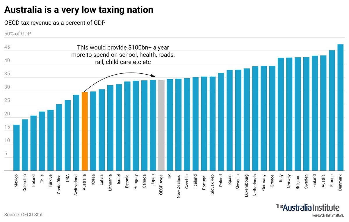 Australia is a *low* taxing nation. If we raised as much tax as they do in Canada or Japan, we would have $100bn+ a year *more* to spend on education, health, housing, child-care, housing etc etc. When talking about tax we need to be honest about how little we raise.