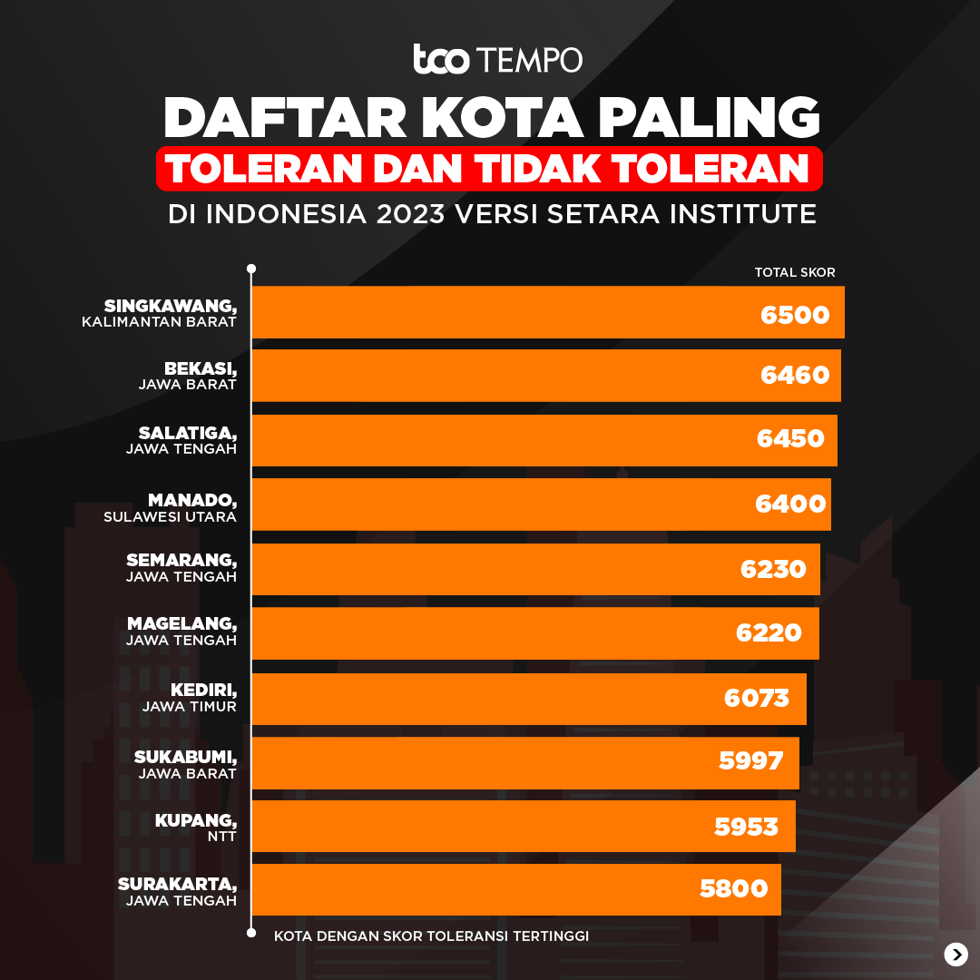 tempodotco's tweet photo. SETARA Institute merilis laporan indeks kota toleran (IKT) 2023 pada 30 Januari 2024.

Tercatat ada 94 kota yang menjadi objek dalam kajian SETARA.

#Tempodotco #IKT https://t.co/6PASU9WXK4