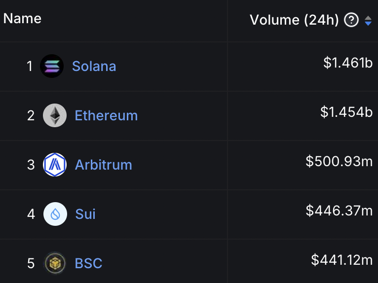 DegenerateNews's tweet photo. BREAKING: @solana FLIPS @ethereum IN 24H DEX VOLUME https://t.co/qQLeXXSU94