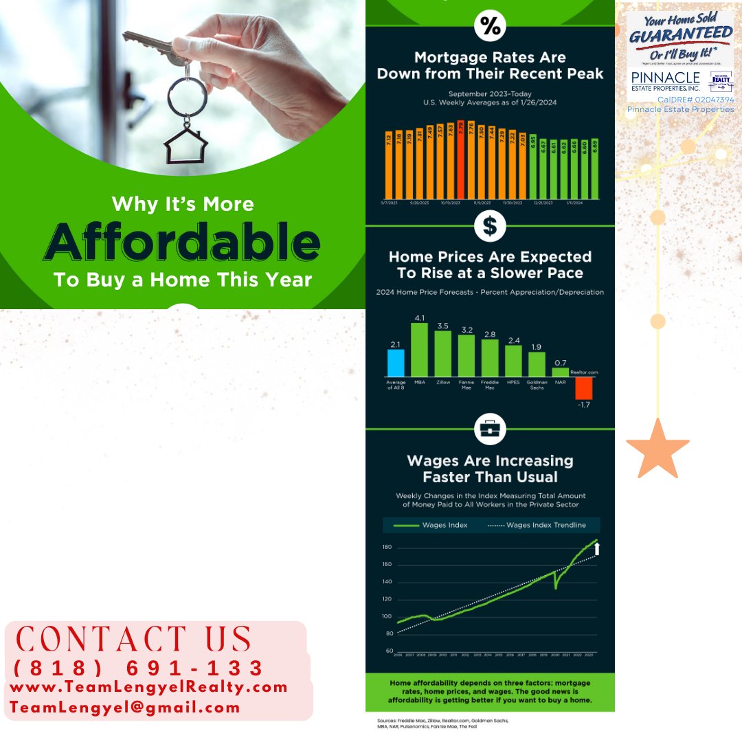 Home affordability depends on three factors: mortgage rates, home prices, and wages. (818)691-1337 teamlengyelrealty.com Team Lengyel/Pinnacle Estate Properties/CalDRE#02047394 #TeamLengyel #SecondMileService #yourhomesoldguaranteed #keepingcurrentmatters #californiarealestate