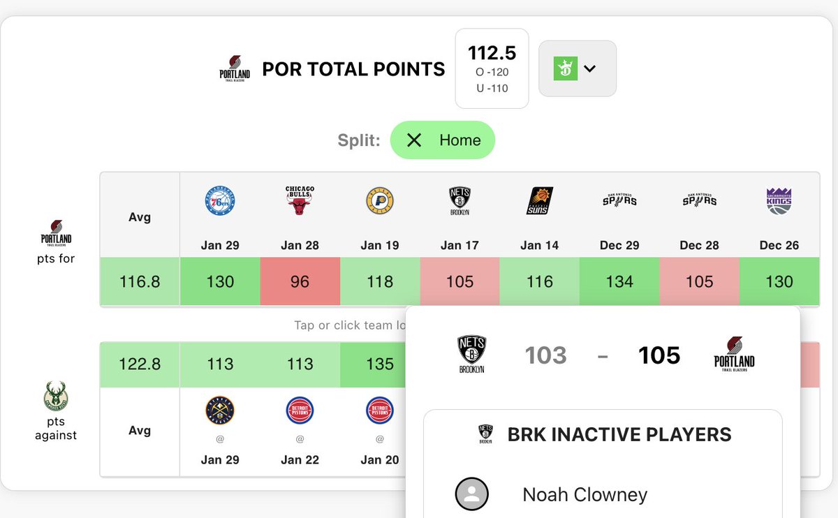 doink_sports's tweet photo. 🚨 NEW FEATURE ALERT🚨
Hover or tap a team logo in the team over/under table to bring up the game's boxscore. We also added an average column.
Check it out at https://t.co/e5kpVVgAnb and let us know what you think!
#GamblingX #TeamProps #NBA #NFL https://t.co/xW7erqIGHa