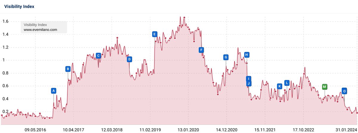 A website with 15 years of history, based on unique and quality content, no link building, no fluff. 
Probably penalized for who knows what reason.
Killed in 3 updates.
Great work #Google 
This demotivates people to do good work that requires time and effort.
<a href="/searchliaison/">Google SearchLiaison</a>